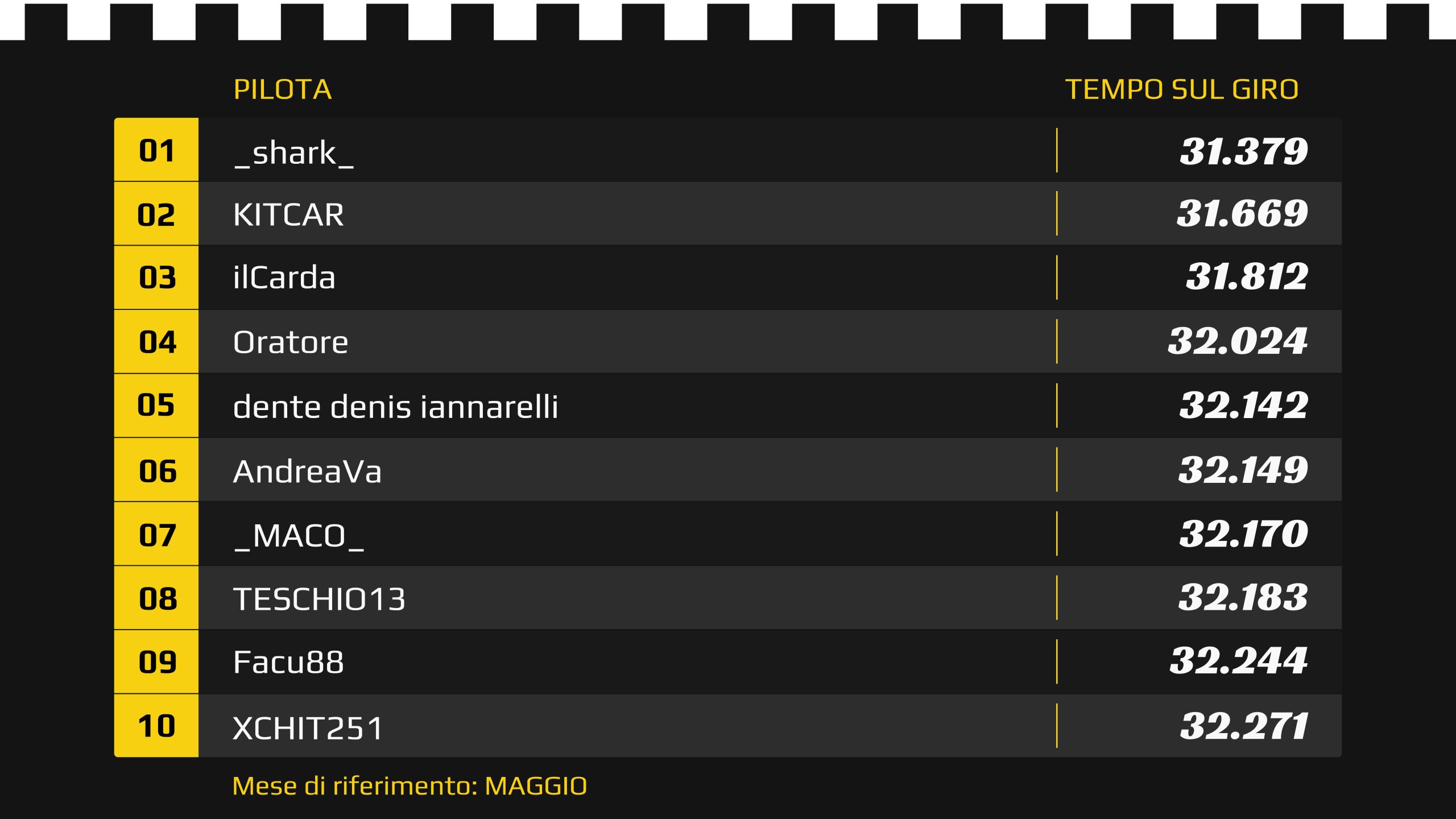 maggio_omp-driver-challenge-leaderboard