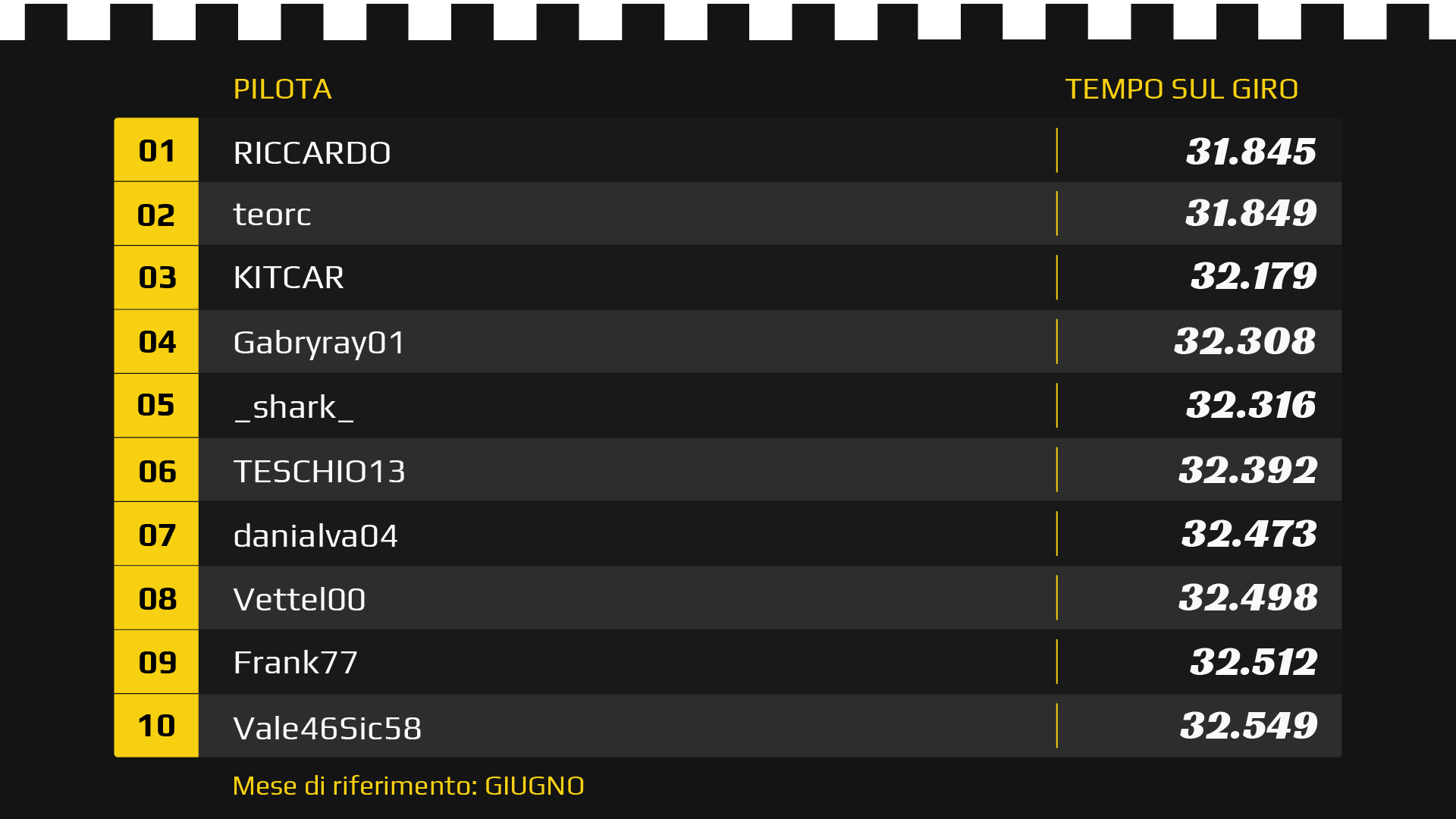 giugno-omp-driver-challenge-leaderboard