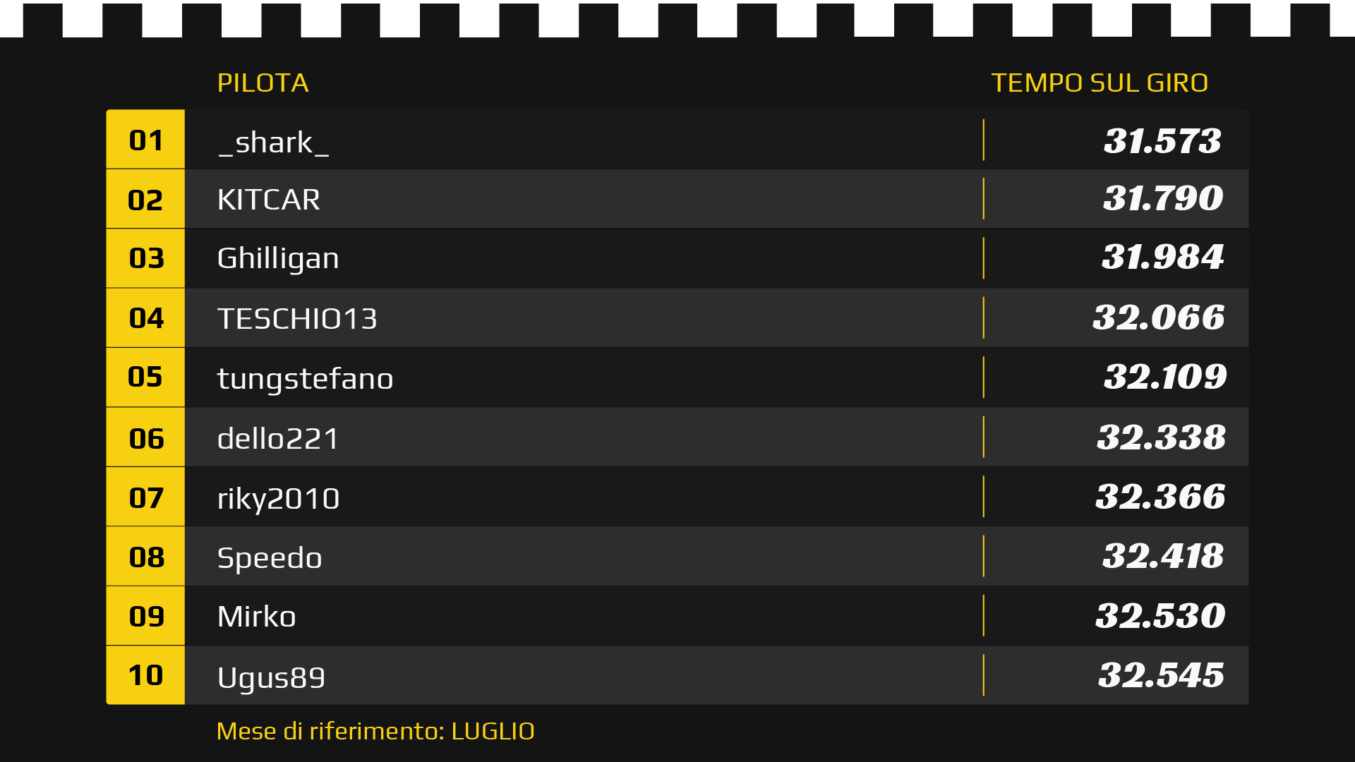 luglio-omp-driver-challenge-leaderboard